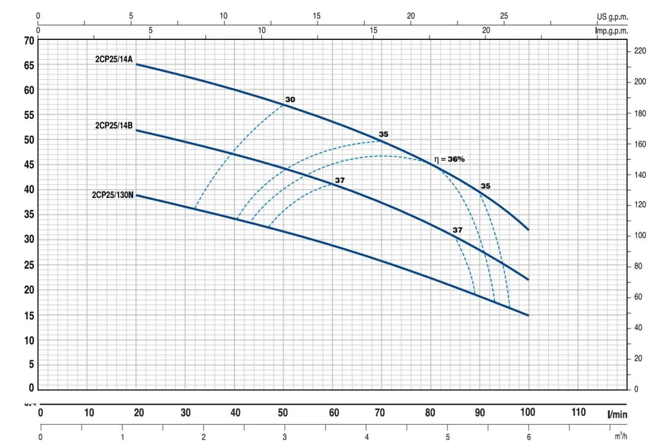 Pedrollo 2CP 25 / 14A (Trifaze) Çift Fanlı Santrifüj Pompa - Görsel 2