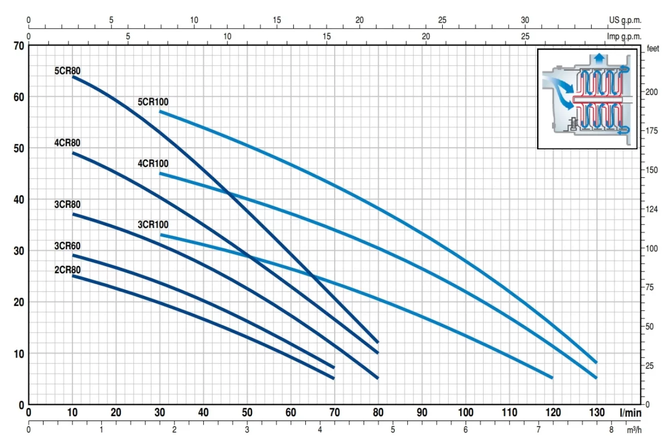 Pedrollo 3CRm 80X Kademeli Jet Pompa - Görsel 2