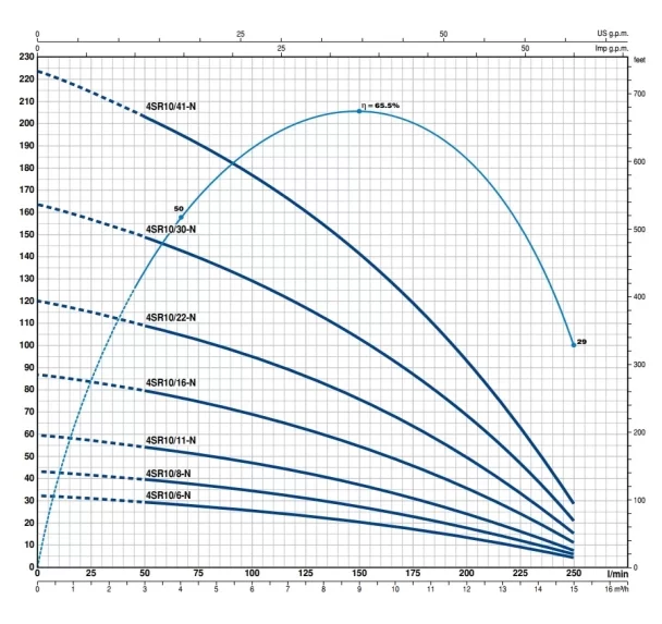 Pedrollo 4 SR 10/10 4" Motorsuz Dalgıç Pompa - Görsel 2