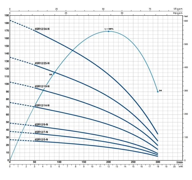 Pedrollo 4 SR 12/29 4" Motorsuz Dalgıç Pompa - Görsel 2