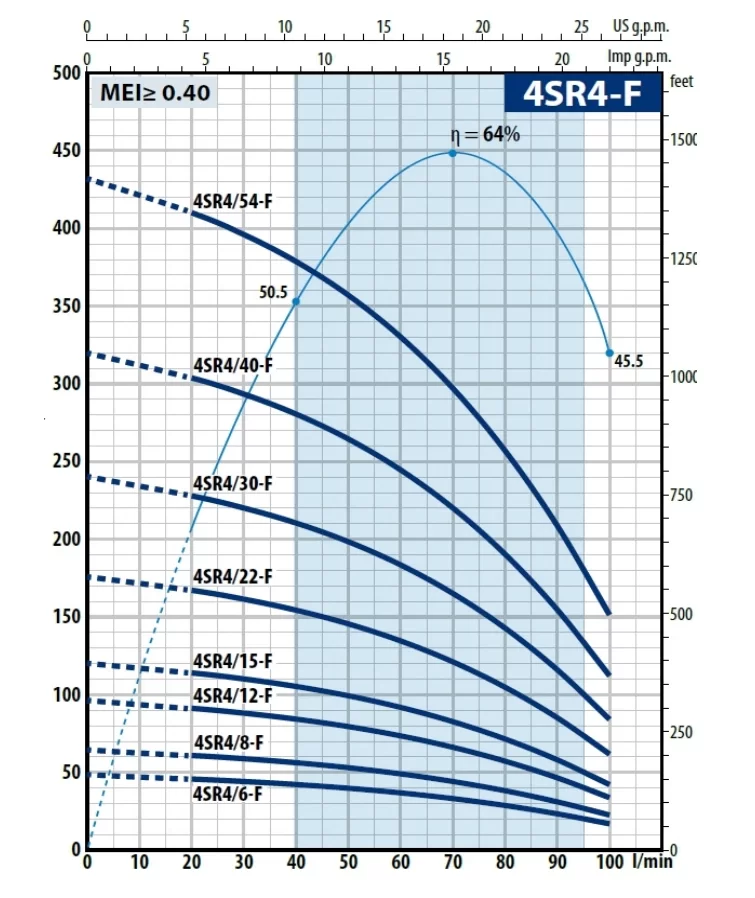 Pedrollo 4 SR 4/54 - F 4" Motorsuz Dalgıç Pompa - Görsel 2