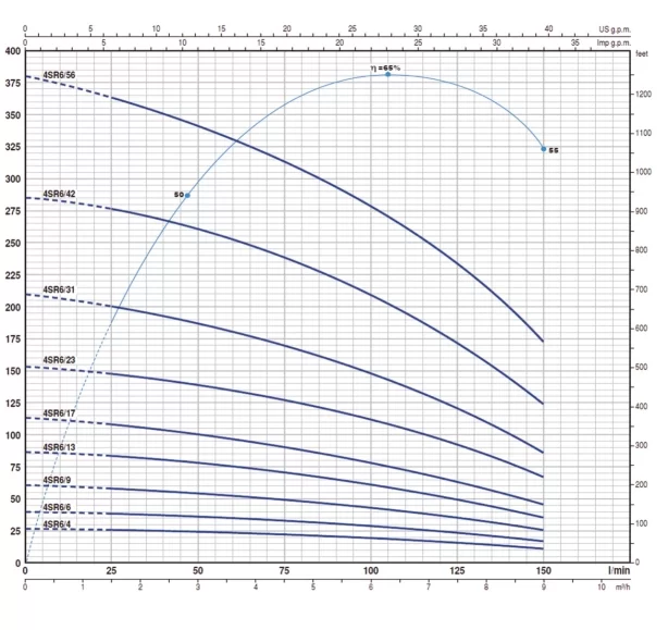 Pedrollo 4 SR 6/56 4" Motorsuz Dalgıç Pompa - Görsel 2