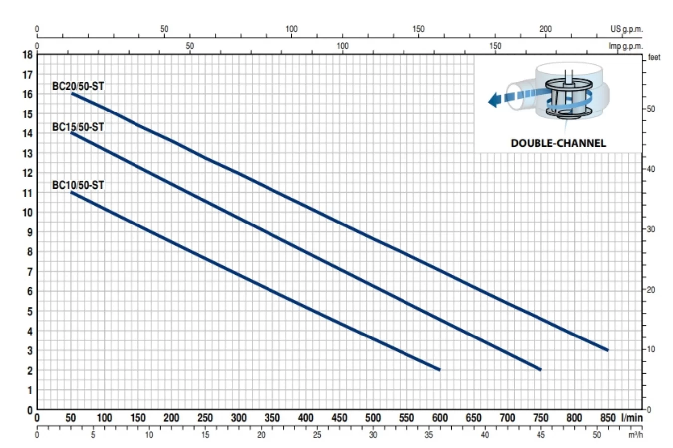 Pedrollo BC 15/50 - ST (Trifaze) Atık Su / Foseptik Pompası - Görsel 2