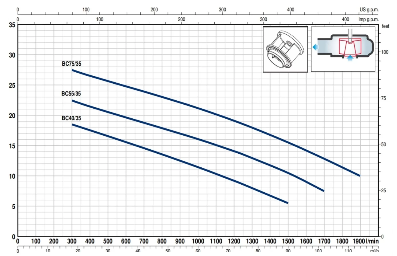 Pedrollo BC 55/35 Atık Su / Foseptik Pompası - Görsel 2