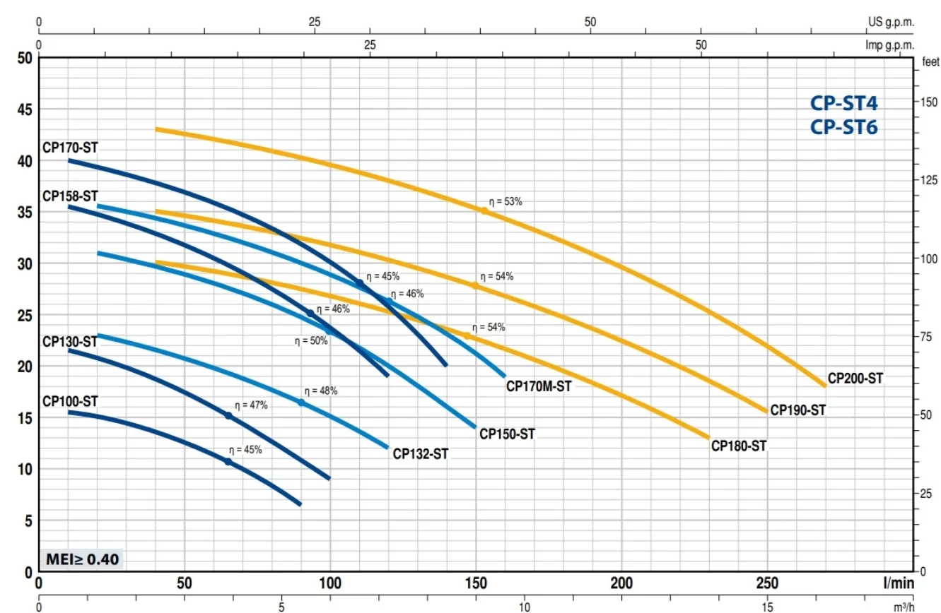 Pedrollo CP 158 - ST4 Full Paslanmaz Pompa - Görsel 2