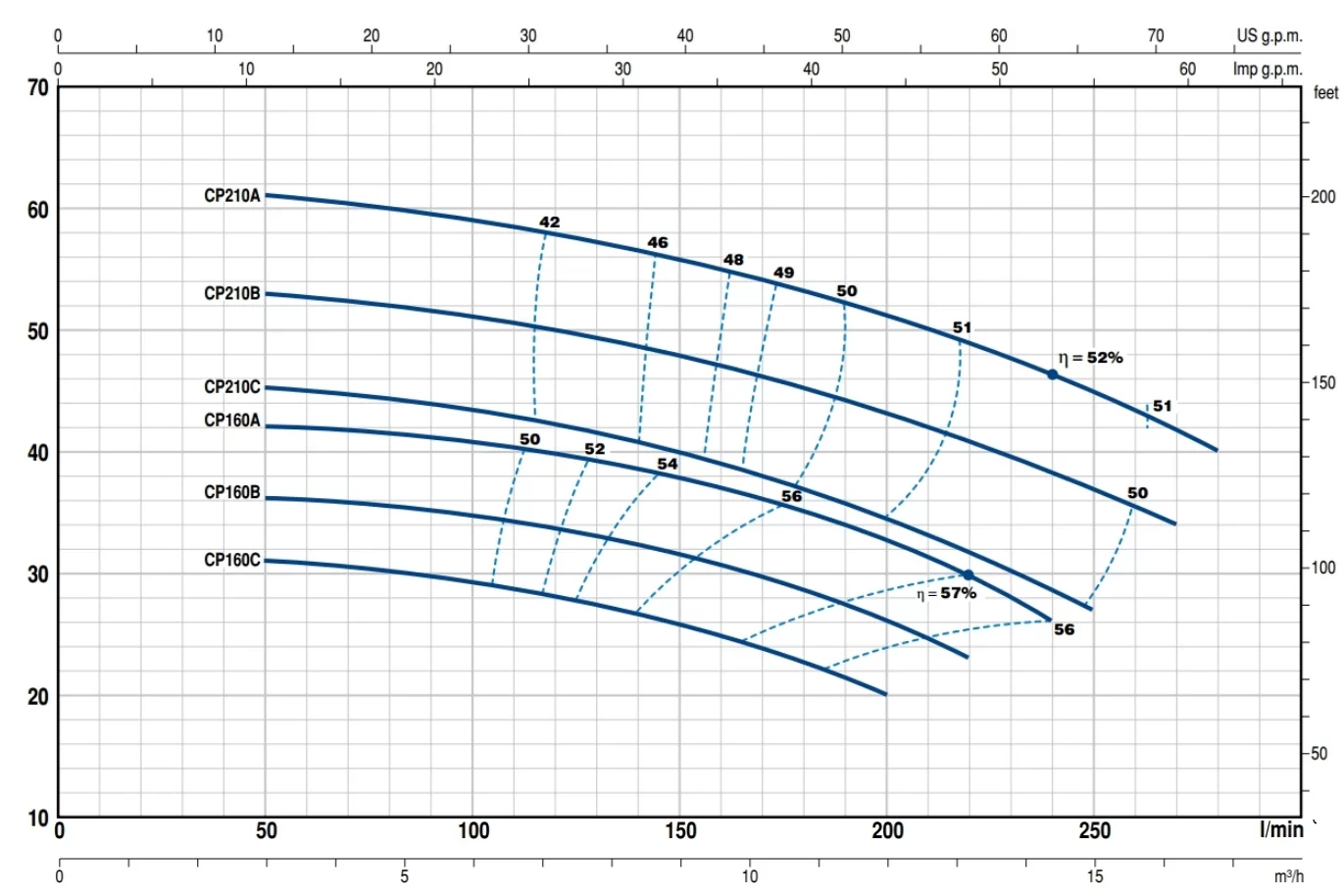 Pedrollo CP 210B (Trifaze) Tek Fanlı Santrifüj Pompa - Görsel 2