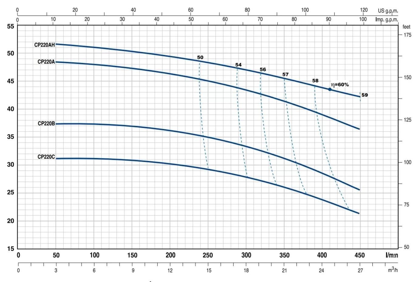 Pedrollo CP 220A (Trifaze) Tek Fanlı Santrifüj Pompa - Görsel 2