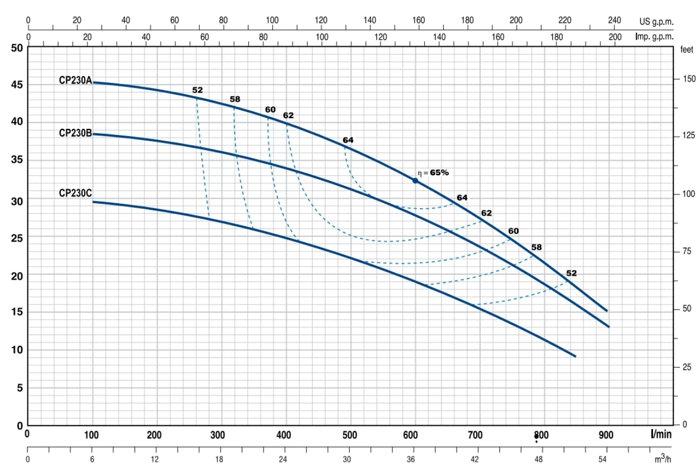 Pedrollo CP 230A (Trifaze) Tek Fanlı Santrifüj Pompa - Görsel 2