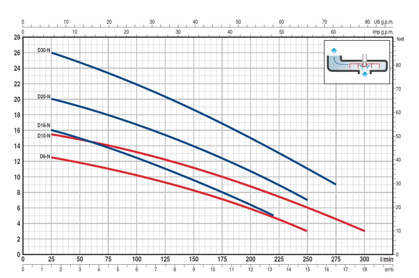 Pedrollo Dm 10 - N Atık Su / Drenaj Pompası - Görsel 2