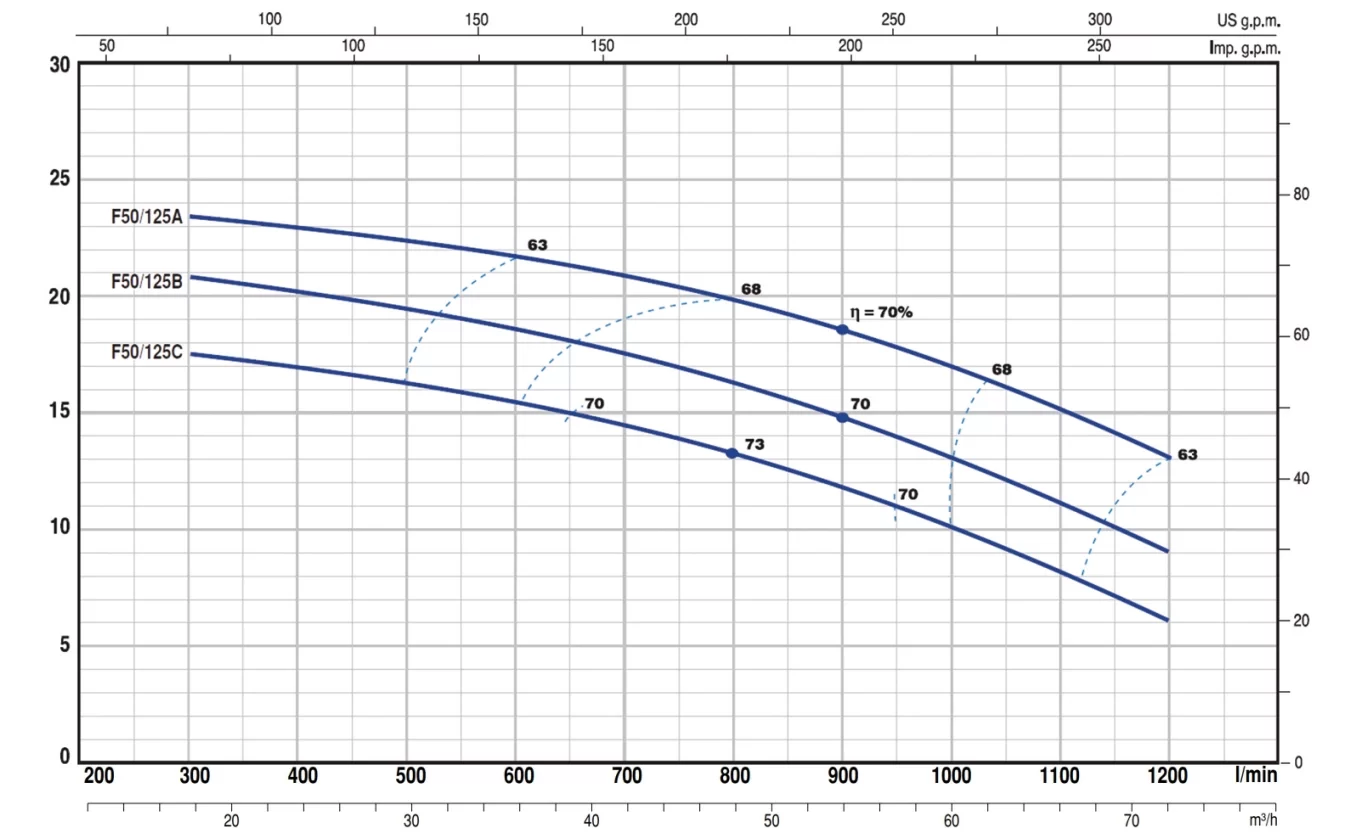 Pedrollo F 50/160C Flanşlı Santrifüj Pompa - Görsel 2