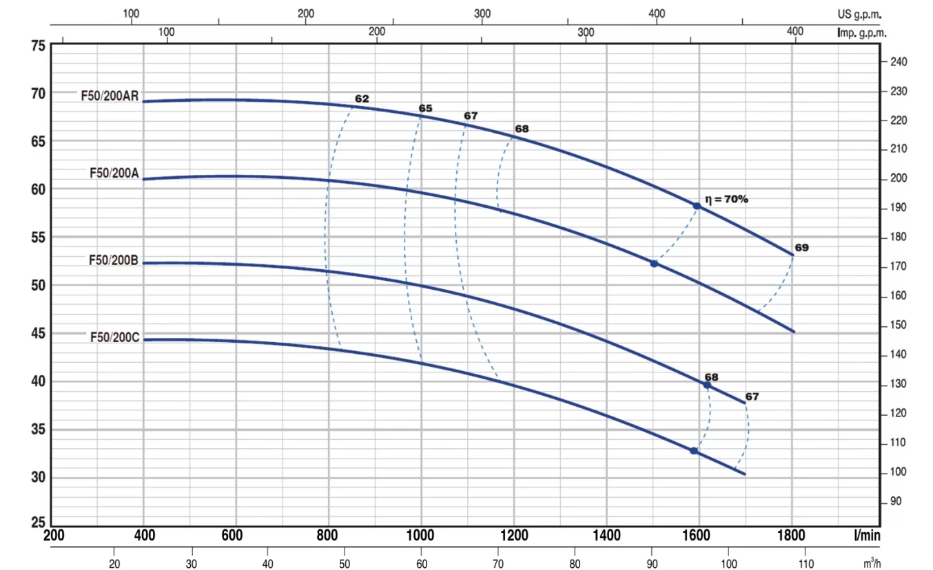 Pedrollo F 50/250AR Flanşlı Santrifüj Pompa - Görsel 2