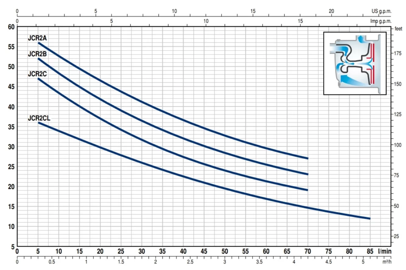 Pedrollo JCRm 1A Jet Pompa - Görsel 2