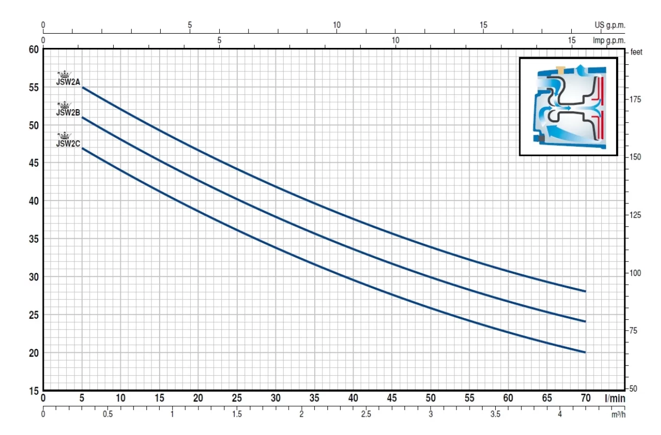 Pedrollo JSWm 2AX - N Jet Pompa - Görsel 2