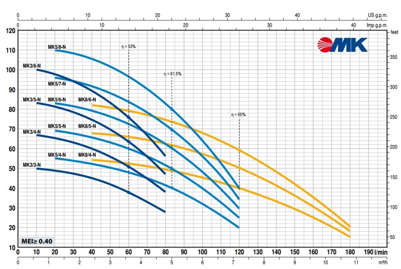 Pedrollo MKm 3/6 (Trifaze) Dik Milli Pompa - Görsel 2