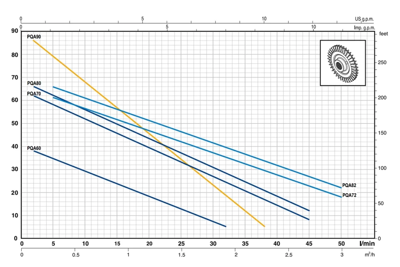 Pedrollo PQAm 70 Preferikal Pompa - Görsel 2