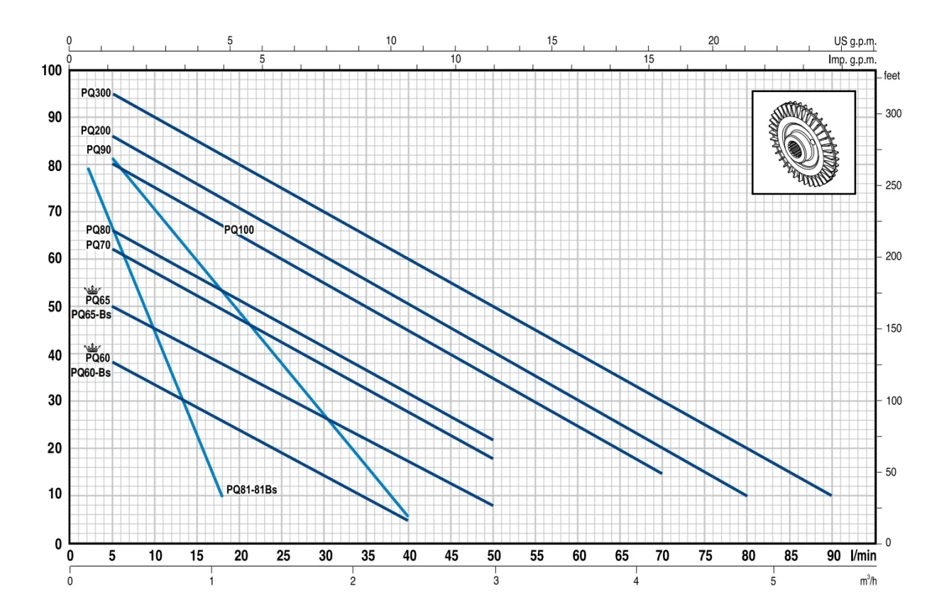 Pedrollo PQm 65 - BS Preferikal Pompa - Görsel 2