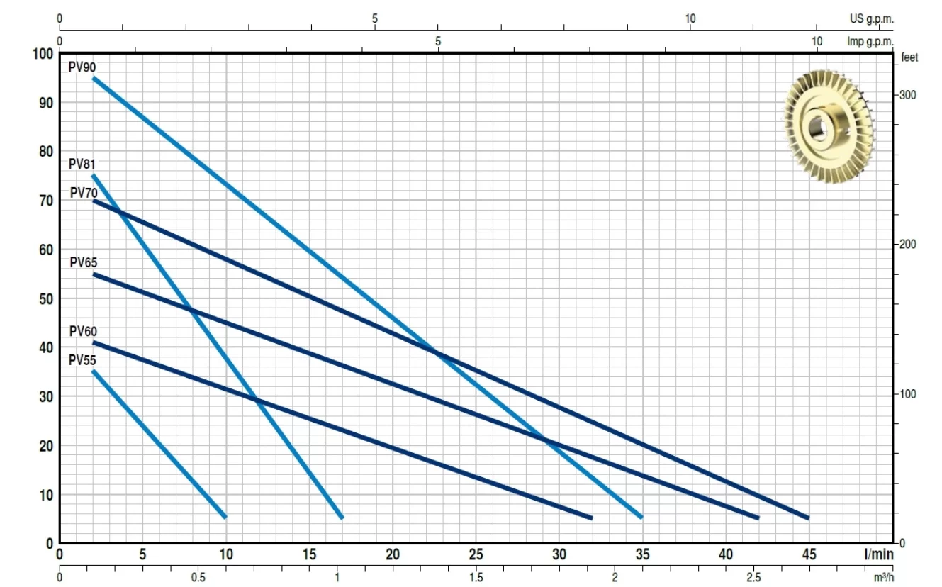 Pedrollo PVm 60 (Trifaze) Preferikal Pompa - Görsel 2