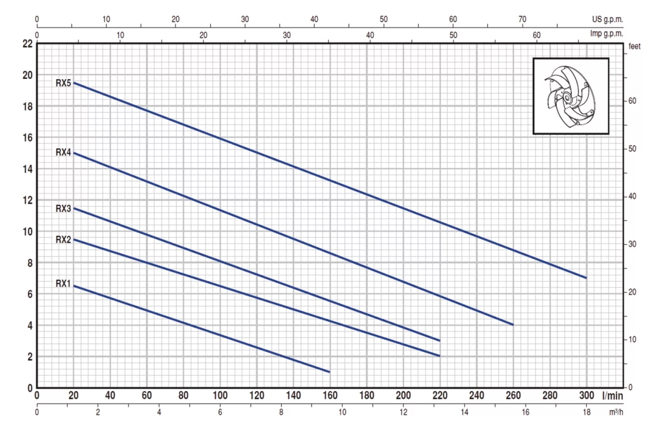 Pedrollo RXm 1 Atık Su / Drenaj Pompası - Görsel 2