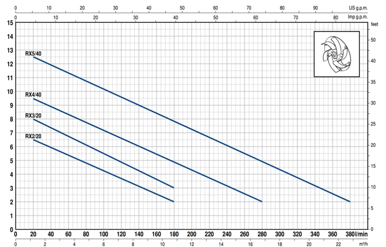 Pedrollo RXm 4/40-GM Atık Su / Drenaj Pompası - Görsel 2