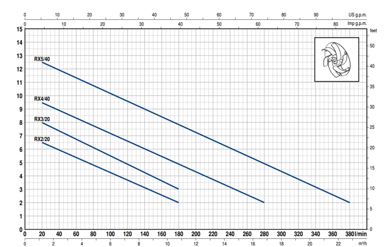 Pedrollo Rxm 5/40 Atık Su / Drenaj Pompası - Görsel 2