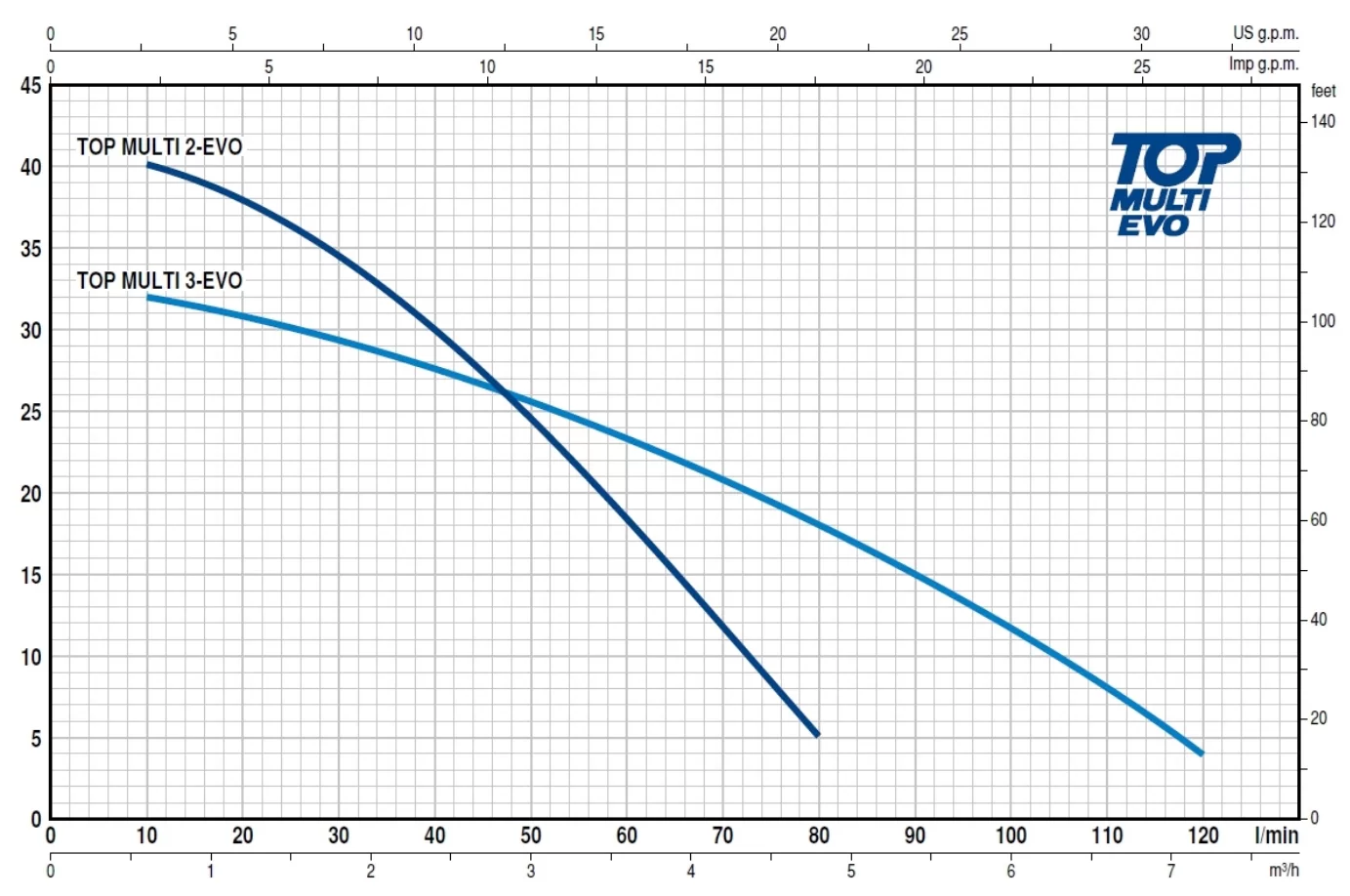 Pedrollo TOP MULTI 3-EVO Drenaj Pompası - Görsel 2