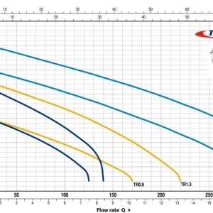 Pedrollo TR 1.1 (Trifaze) Öğütücülü Foseptik Pompa
