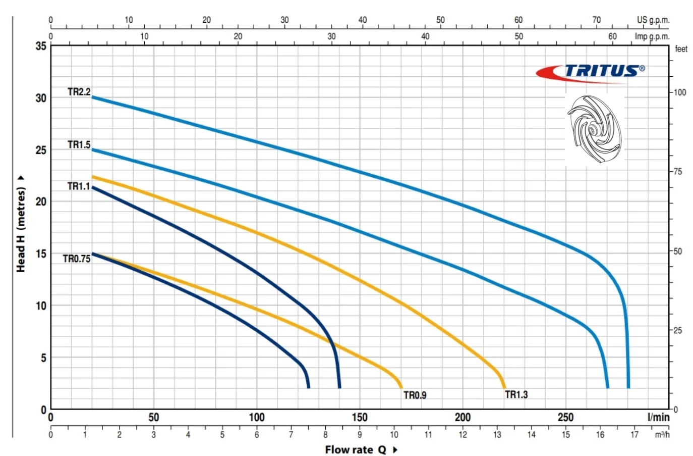Pedrollo TR 1.3 (Trifaze) Öğütücülü Foseptik Pompa - Görsel 2