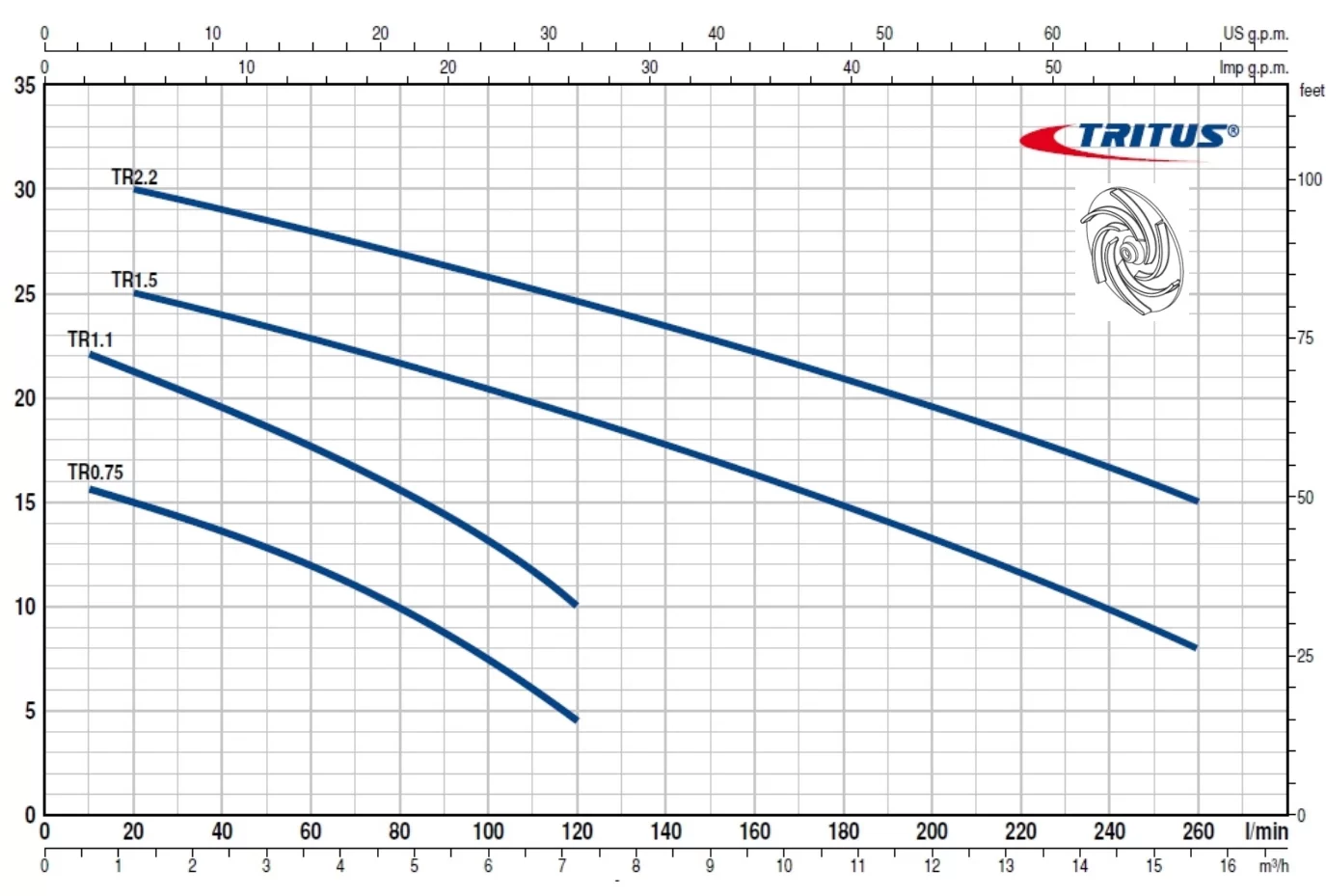 Pedrollo TRm 1.5 Öğütücülü Foseptik Pompa - Görsel 2