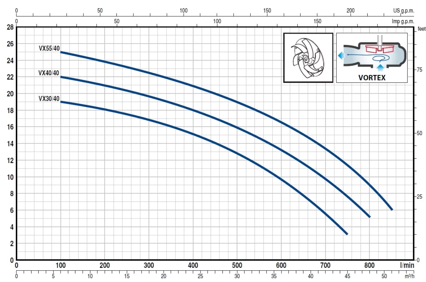 Pedrollo VX 40/40 Atık Su / Foseptik Pompası - Görsel 2