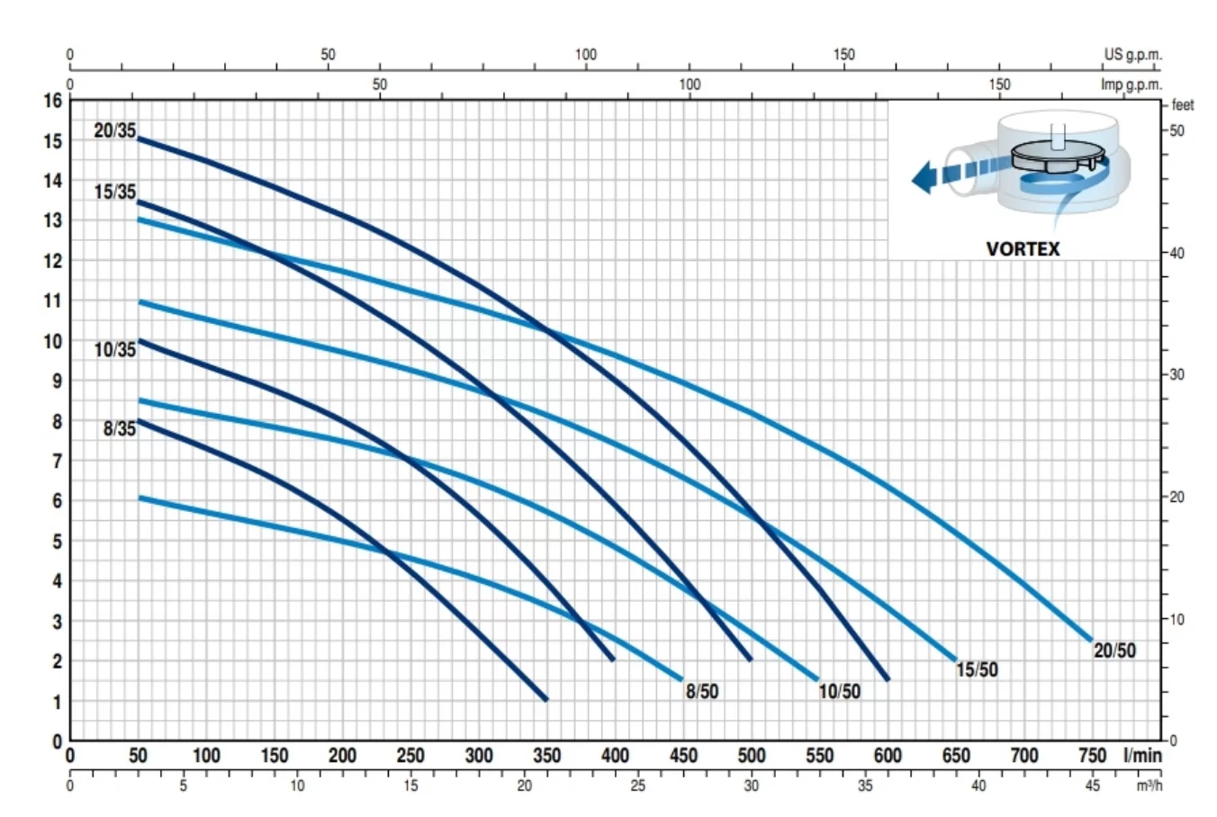 Pedrollo VXm 15/35 - N (Trifaze) Atık Su / Foseptik Pompası - Görsel 2