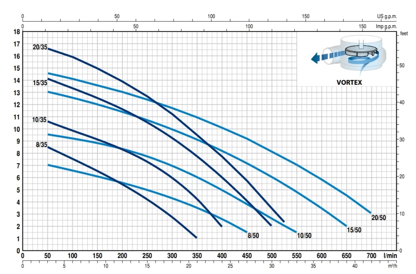 Pedrollo VXm 8/35 - ST Atık Su / Foseptik Pompası - Görsel 2